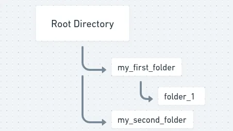 Folder structure