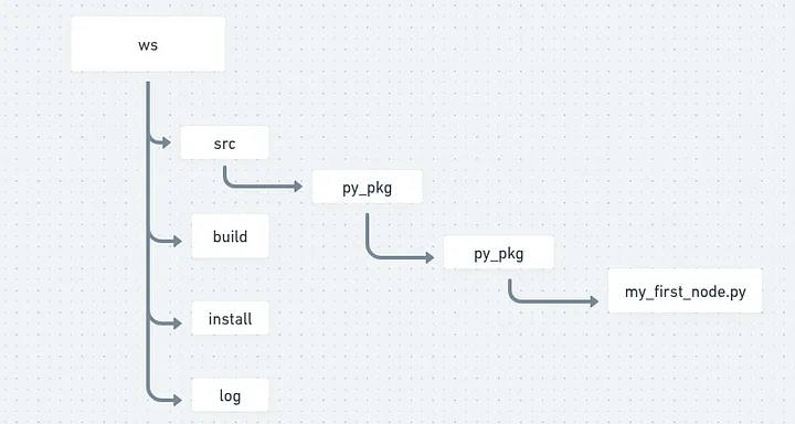 Flowchart depicting structure of workspace which we have created