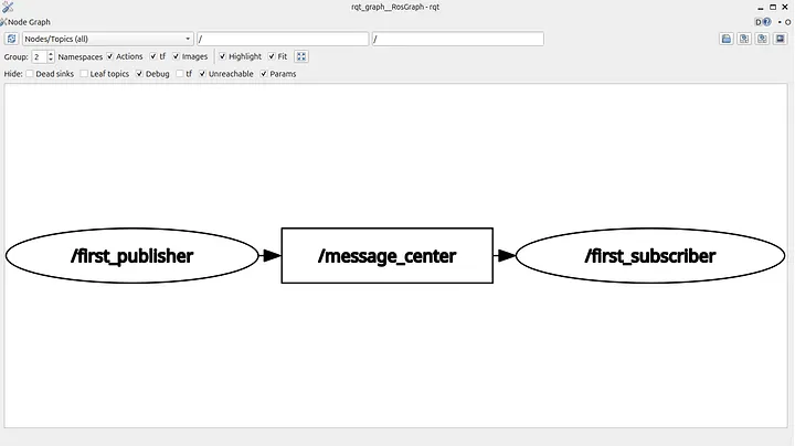 Data flow in a publisher-subscriber system: first_publisher publishing to message_center topic, received by first_subscriber